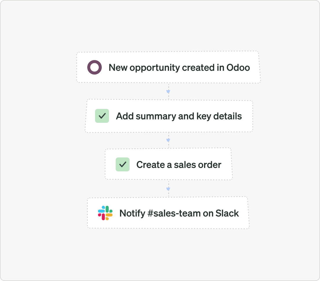 The prompt becomes a sequence of actions across Odoo and Slack