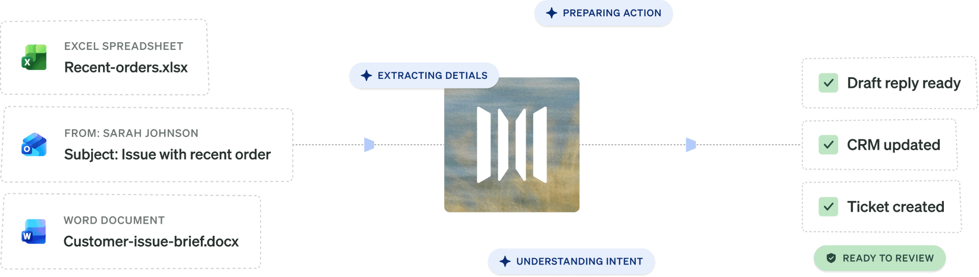 Documents flow into WonkaChat which extracts details and produces reviewable outputs