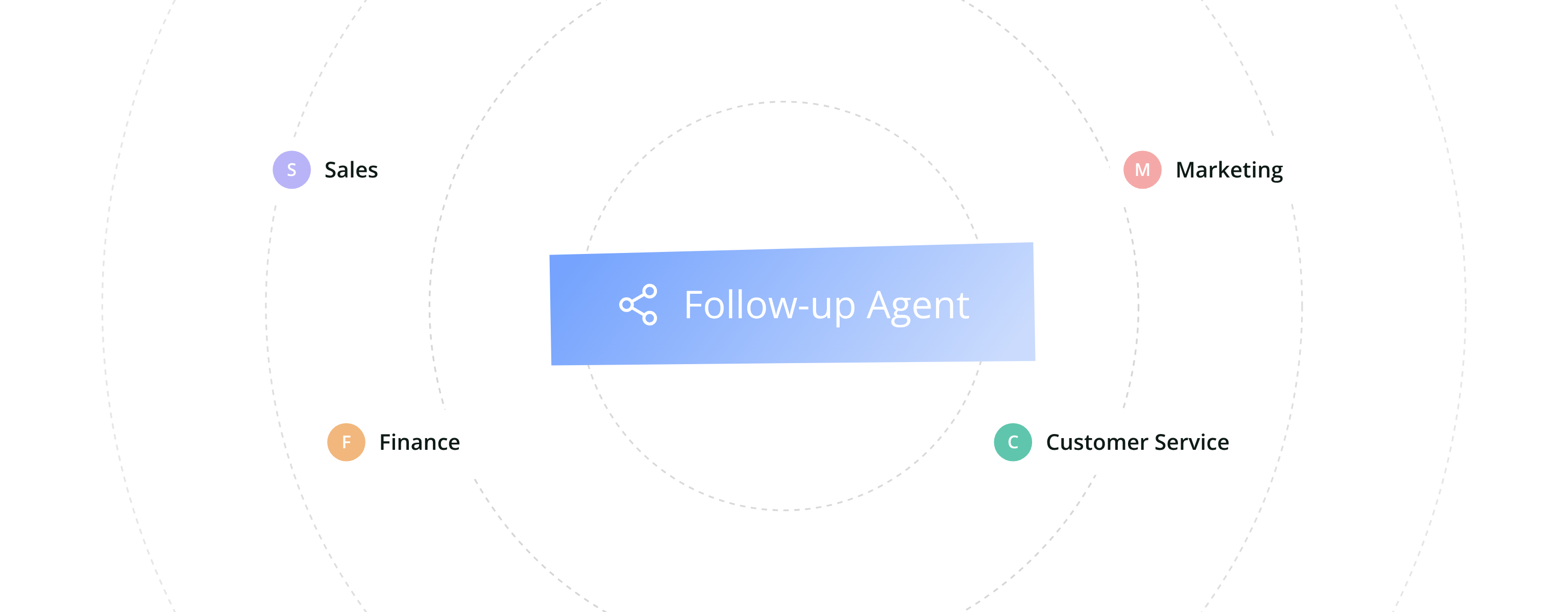 Partage d'un agent de relance avec Sales, Marketing, Finance et Customer Service dans Wonka Workspace